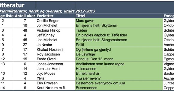 Boklista for veke 49 - som inkluderer nedsett litteratur (omsett litteratur, og bøker frå 2012)